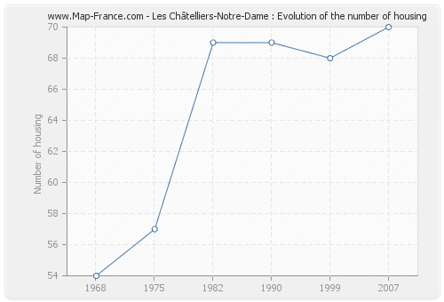 Les Châtelliers-Notre-Dame : Evolution of the number of housing